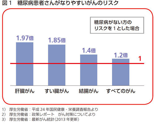 糖尿病とがん