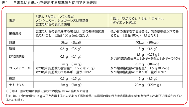 新しい食品表示法