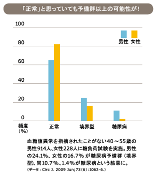 高血糖を知るための検査